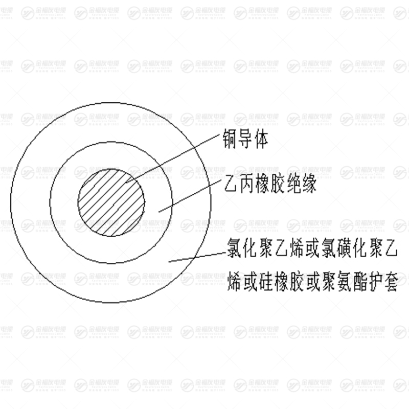 FDEU风能电缆