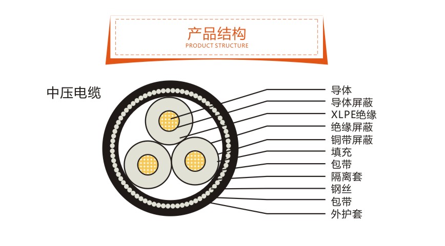 中压电缆结构